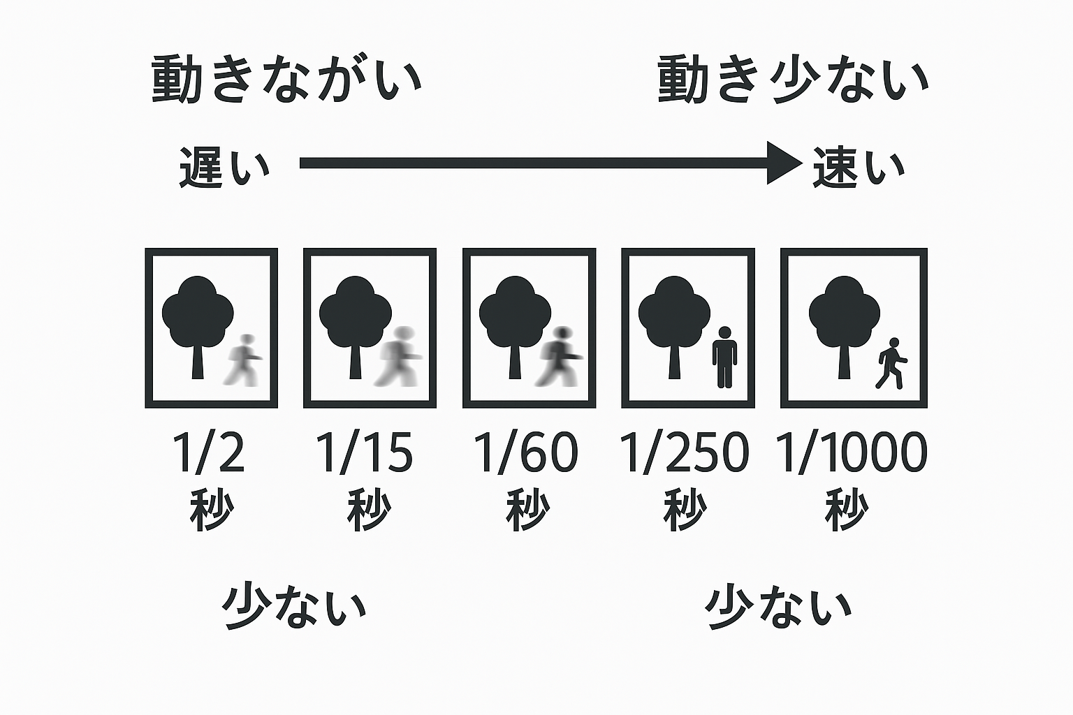 シャッタースピードの5段階ステップ解説。